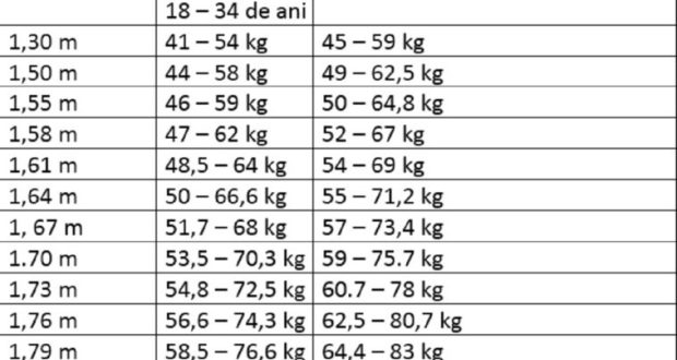 Care este greutatea ideala in functie de varsta? Iata cate kilograme ar trebui sa ai in functie de varsta